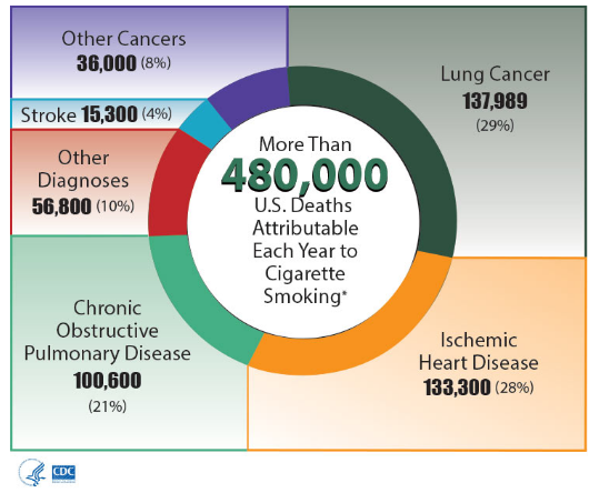 cigarette smoking related diseases statistics